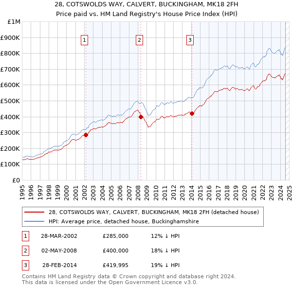 28, COTSWOLDS WAY, CALVERT, BUCKINGHAM, MK18 2FH: Price paid vs HM Land Registry's House Price Index