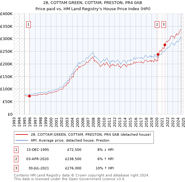 28, COTTAM GREEN, COTTAM, PRESTON, PR4 0AB: Price paid vs HM Land Registry's House Price Index