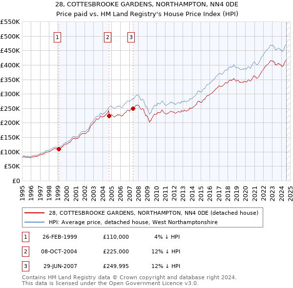 28, COTTESBROOKE GARDENS, NORTHAMPTON, NN4 0DE: Price paid vs HM Land Registry's House Price Index