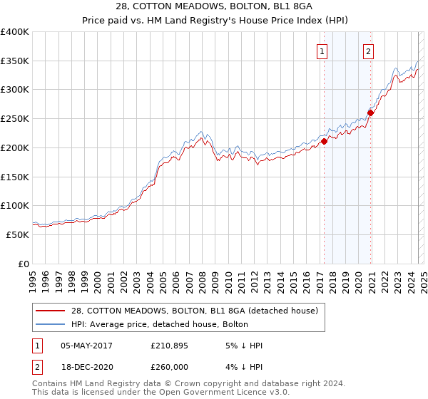 28, COTTON MEADOWS, BOLTON, BL1 8GA: Price paid vs HM Land Registry's House Price Index