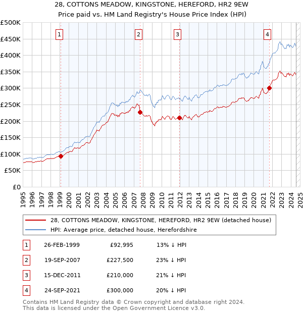 28, COTTONS MEADOW, KINGSTONE, HEREFORD, HR2 9EW: Price paid vs HM Land Registry's House Price Index