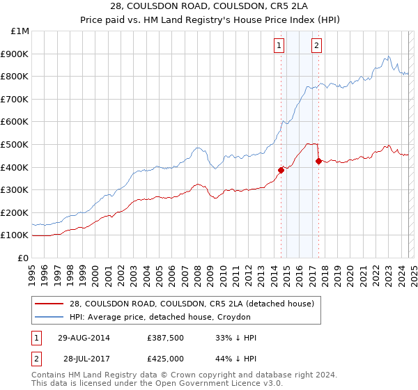 28, COULSDON ROAD, COULSDON, CR5 2LA: Price paid vs HM Land Registry's House Price Index