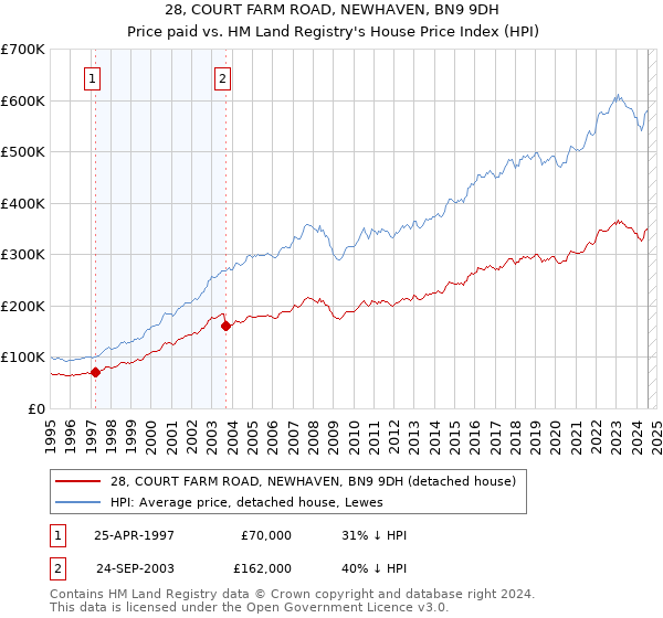 28, COURT FARM ROAD, NEWHAVEN, BN9 9DH: Price paid vs HM Land Registry's House Price Index