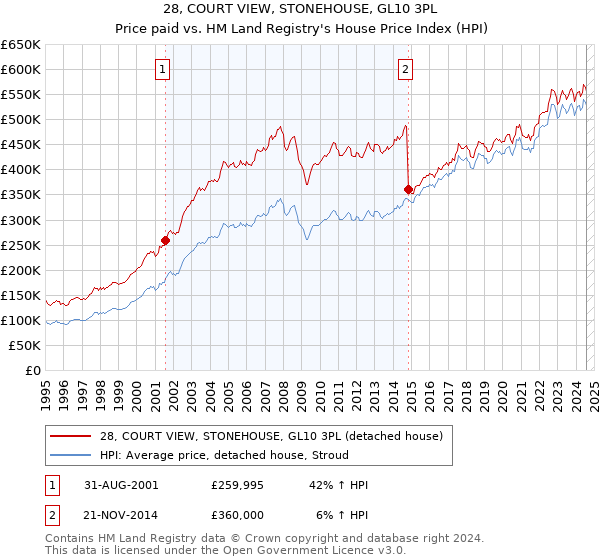 28, COURT VIEW, STONEHOUSE, GL10 3PL: Price paid vs HM Land Registry's House Price Index