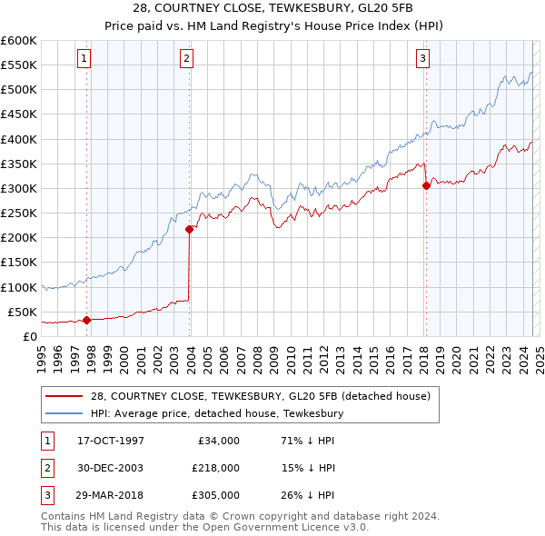 28, COURTNEY CLOSE, TEWKESBURY, GL20 5FB: Price paid vs HM Land Registry's House Price Index