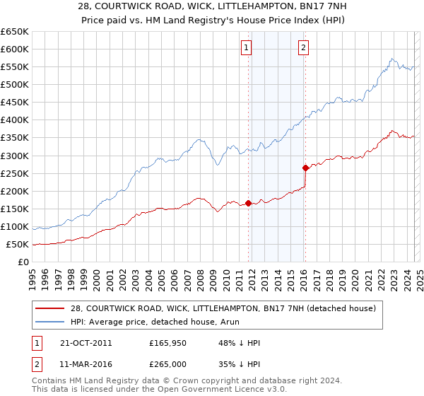 28, COURTWICK ROAD, WICK, LITTLEHAMPTON, BN17 7NH: Price paid vs HM Land Registry's House Price Index