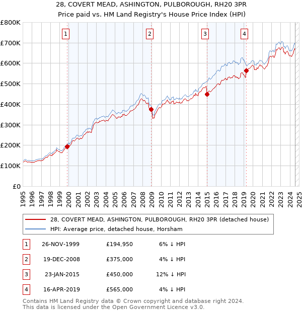 28, COVERT MEAD, ASHINGTON, PULBOROUGH, RH20 3PR: Price paid vs HM Land Registry's House Price Index