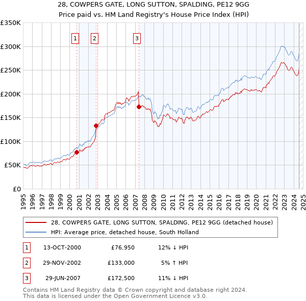 28, COWPERS GATE, LONG SUTTON, SPALDING, PE12 9GG: Price paid vs HM Land Registry's House Price Index