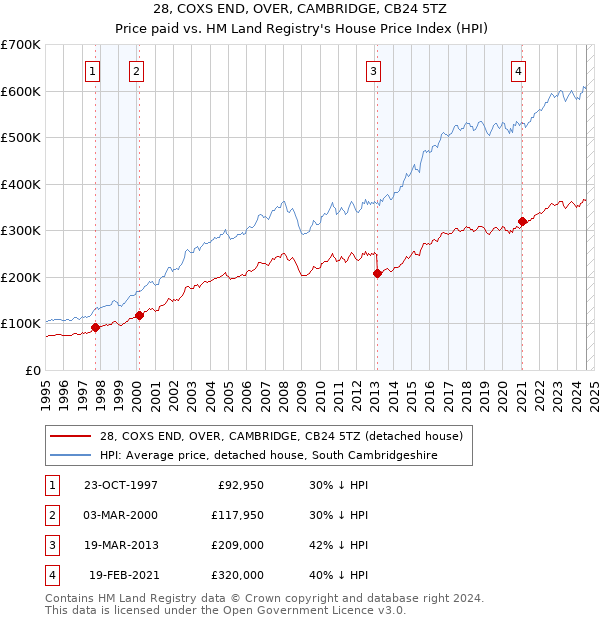 28, COXS END, OVER, CAMBRIDGE, CB24 5TZ: Price paid vs HM Land Registry's House Price Index