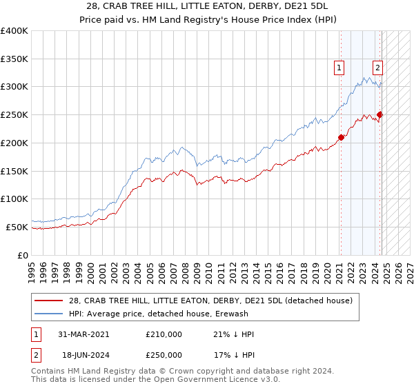 28, CRAB TREE HILL, LITTLE EATON, DERBY, DE21 5DL: Price paid vs HM Land Registry's House Price Index