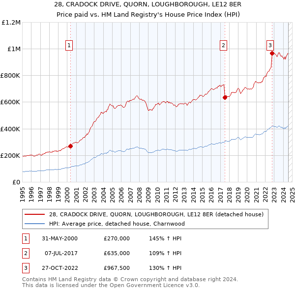 28, CRADOCK DRIVE, QUORN, LOUGHBOROUGH, LE12 8ER: Price paid vs HM Land Registry's House Price Index