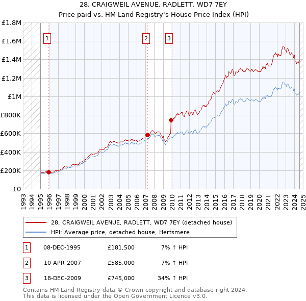 28, CRAIGWEIL AVENUE, RADLETT, WD7 7EY: Price paid vs HM Land Registry's House Price Index