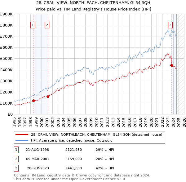 28, CRAIL VIEW, NORTHLEACH, CHELTENHAM, GL54 3QH: Price paid vs HM Land Registry's House Price Index