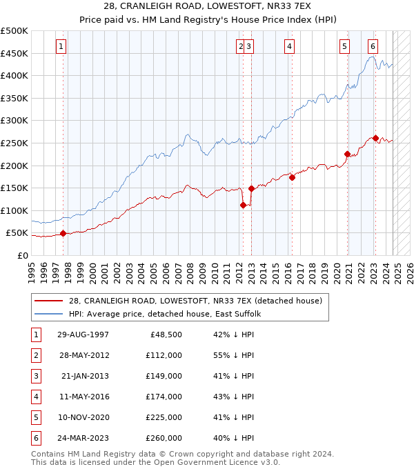 28, CRANLEIGH ROAD, LOWESTOFT, NR33 7EX: Price paid vs HM Land Registry's House Price Index