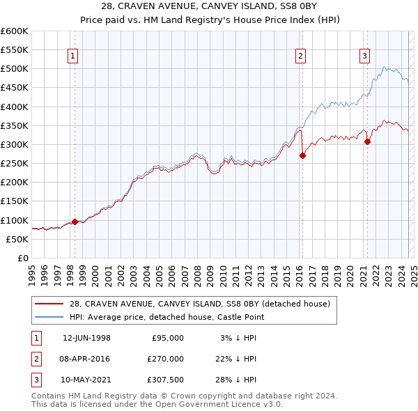 28, CRAVEN AVENUE, CANVEY ISLAND, SS8 0BY: Price paid vs HM Land Registry's House Price Index