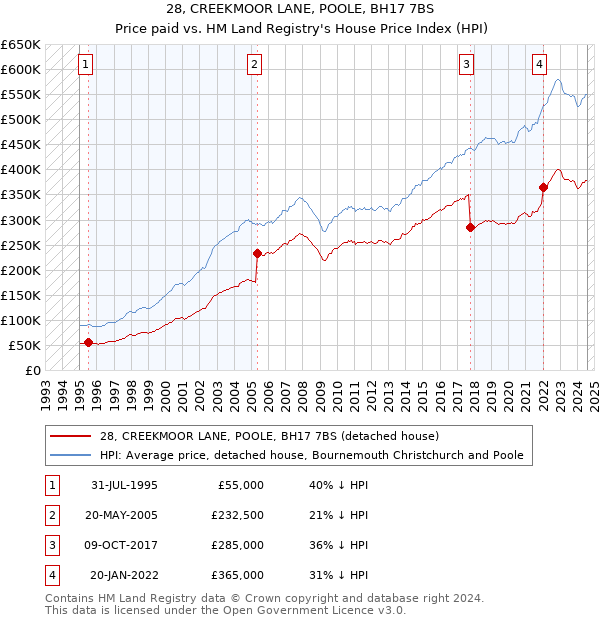 28, CREEKMOOR LANE, POOLE, BH17 7BS: Price paid vs HM Land Registry's House Price Index