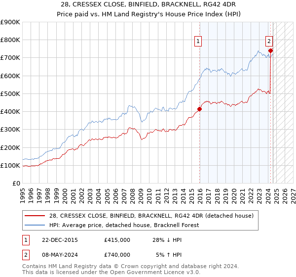 28, CRESSEX CLOSE, BINFIELD, BRACKNELL, RG42 4DR: Price paid vs HM Land Registry's House Price Index