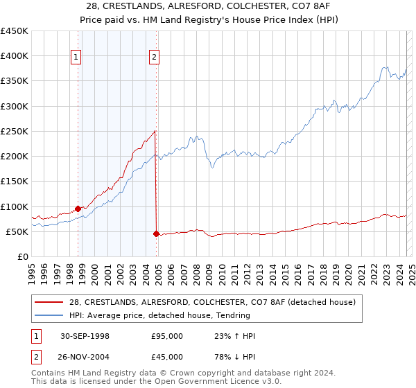 28, CRESTLANDS, ALRESFORD, COLCHESTER, CO7 8AF: Price paid vs HM Land Registry's House Price Index