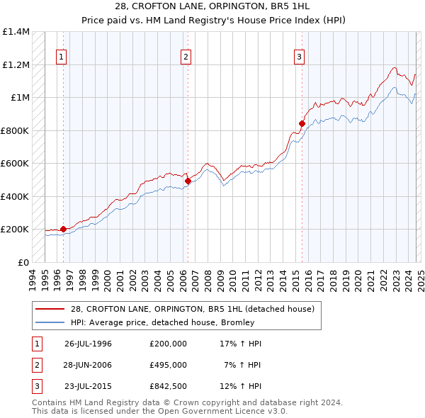 28, CROFTON LANE, ORPINGTON, BR5 1HL: Price paid vs HM Land Registry's House Price Index