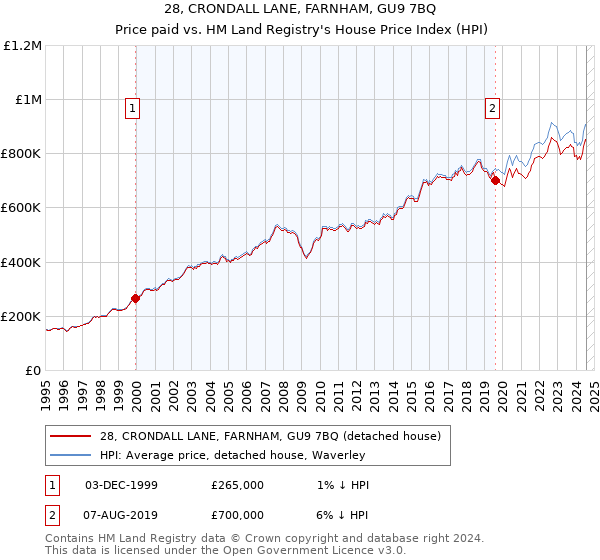 28, CRONDALL LANE, FARNHAM, GU9 7BQ: Price paid vs HM Land Registry's House Price Index