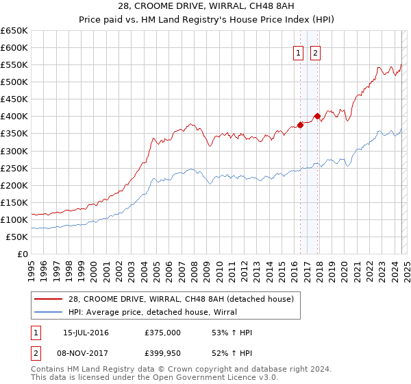 28, CROOME DRIVE, WIRRAL, CH48 8AH: Price paid vs HM Land Registry's House Price Index