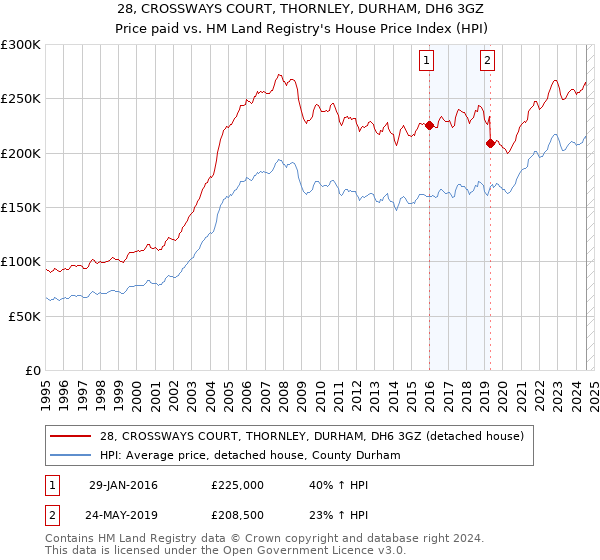 28, CROSSWAYS COURT, THORNLEY, DURHAM, DH6 3GZ: Price paid vs HM Land Registry's House Price Index