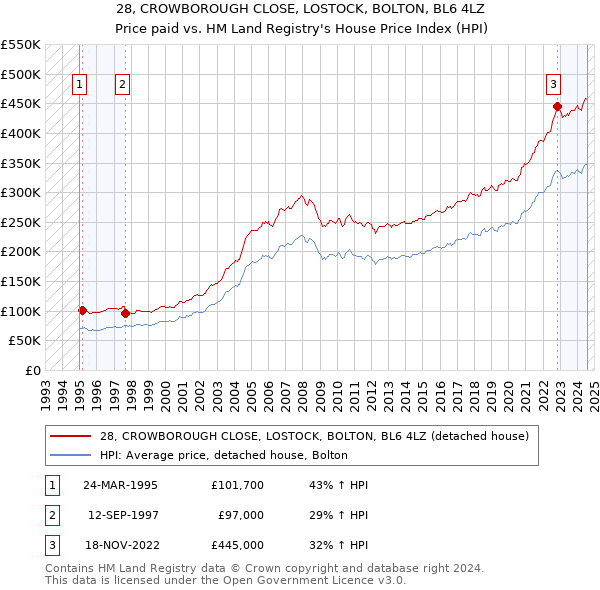 28, CROWBOROUGH CLOSE, LOSTOCK, BOLTON, BL6 4LZ: Price paid vs HM Land Registry's House Price Index