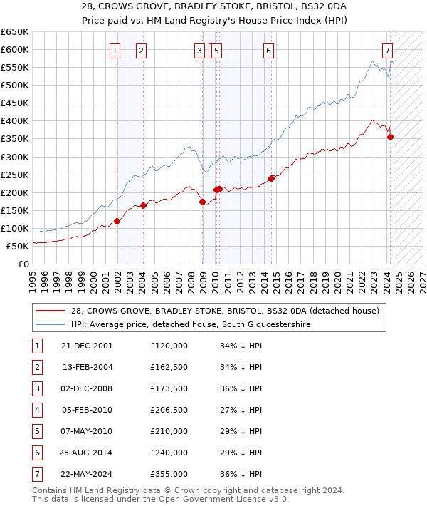 28, CROWS GROVE, BRADLEY STOKE, BRISTOL, BS32 0DA: Price paid vs HM Land Registry's House Price Index