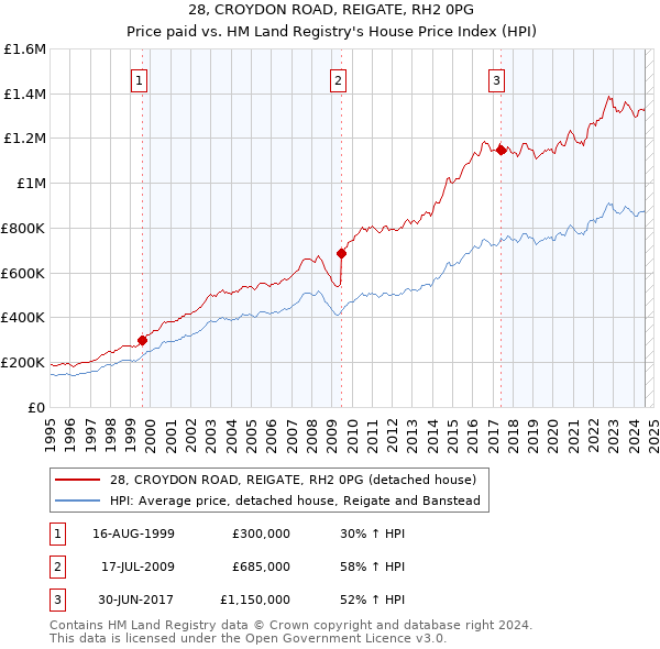 28, CROYDON ROAD, REIGATE, RH2 0PG: Price paid vs HM Land Registry's House Price Index