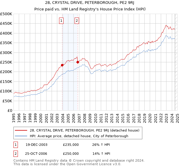 28, CRYSTAL DRIVE, PETERBOROUGH, PE2 9RJ: Price paid vs HM Land Registry's House Price Index