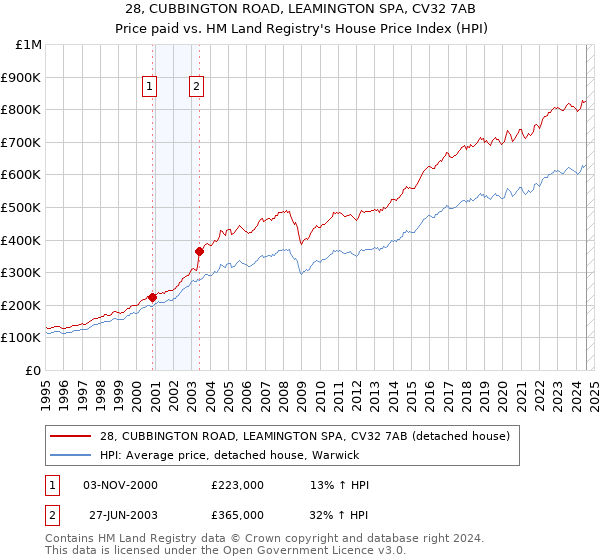 28, CUBBINGTON ROAD, LEAMINGTON SPA, CV32 7AB: Price paid vs HM Land Registry's House Price Index