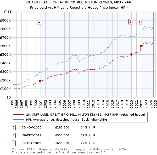 28, CUFF LANE, GREAT BRICKHILL, MILTON KEYNES, MK17 9AR: Price paid vs HM Land Registry's House Price Index