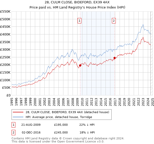 28, CULM CLOSE, BIDEFORD, EX39 4AX: Price paid vs HM Land Registry's House Price Index