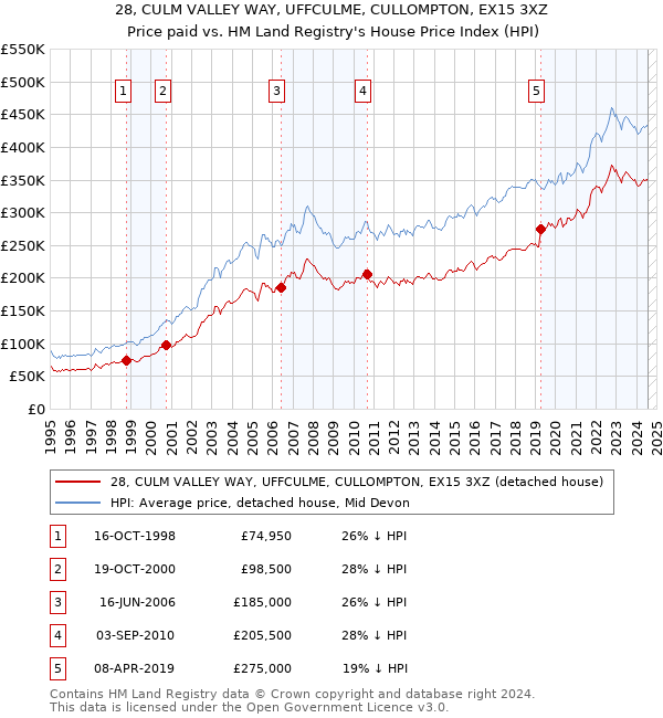 28, CULM VALLEY WAY, UFFCULME, CULLOMPTON, EX15 3XZ: Price paid vs HM Land Registry's House Price Index