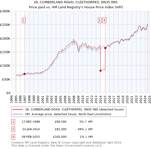 28, CUMBERLAND ROAD, CLEETHORPES, DN35 0NS: Price paid vs HM Land Registry's House Price Index