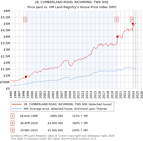 28, CUMBERLAND ROAD, RICHMOND, TW9 3HQ: Price paid vs HM Land Registry's House Price Index