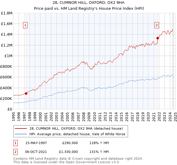 28, CUMNOR HILL, OXFORD, OX2 9HA: Price paid vs HM Land Registry's House Price Index