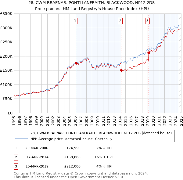 28, CWM BRAENAR, PONTLLANFRAITH, BLACKWOOD, NP12 2DS: Price paid vs HM Land Registry's House Price Index