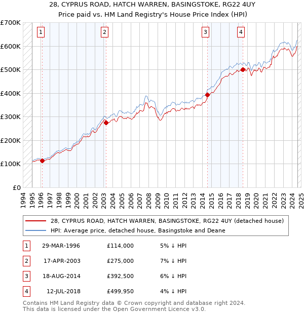 28, CYPRUS ROAD, HATCH WARREN, BASINGSTOKE, RG22 4UY: Price paid vs HM Land Registry's House Price Index