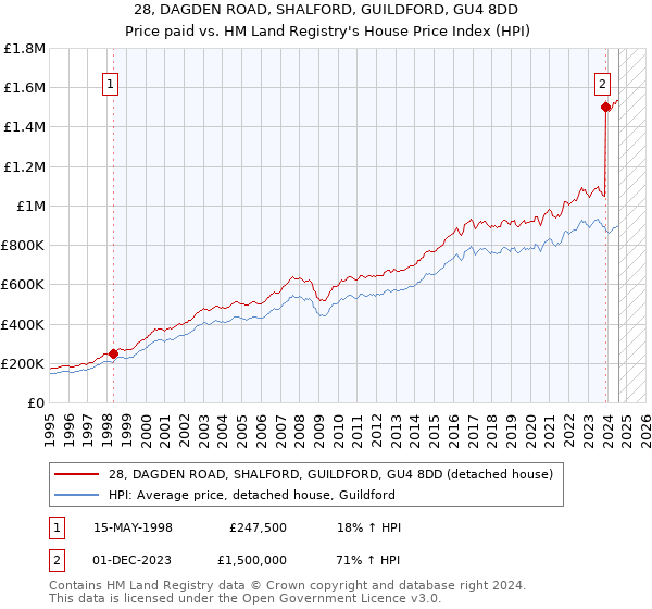 28, DAGDEN ROAD, SHALFORD, GUILDFORD, GU4 8DD: Price paid vs HM Land Registry's House Price Index