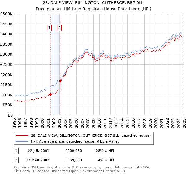 28, DALE VIEW, BILLINGTON, CLITHEROE, BB7 9LL: Price paid vs HM Land Registry's House Price Index