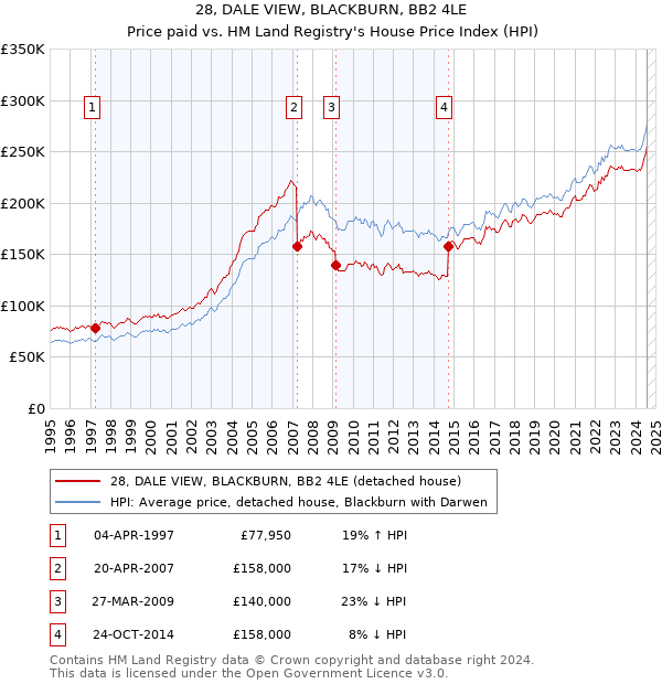 28, DALE VIEW, BLACKBURN, BB2 4LE: Price paid vs HM Land Registry's House Price Index