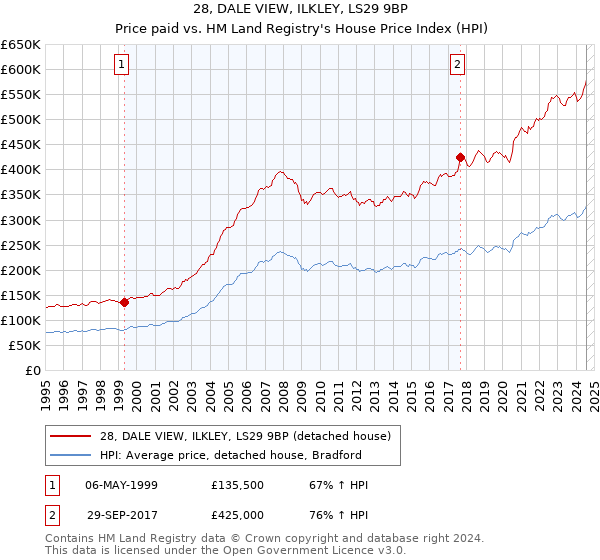 28, DALE VIEW, ILKLEY, LS29 9BP: Price paid vs HM Land Registry's House Price Index