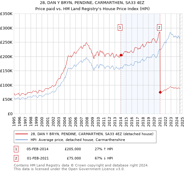 28, DAN Y BRYN, PENDINE, CARMARTHEN, SA33 4EZ: Price paid vs HM Land Registry's House Price Index