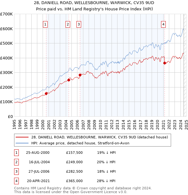 28, DANIELL ROAD, WELLESBOURNE, WARWICK, CV35 9UD: Price paid vs HM Land Registry's House Price Index