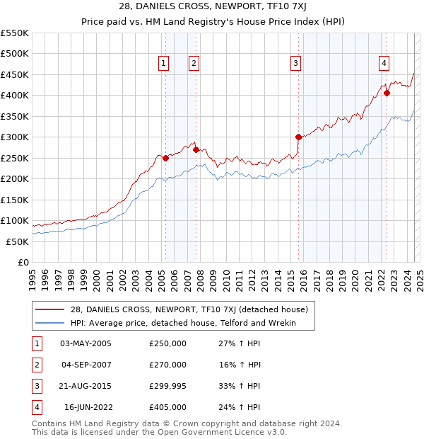 28, DANIELS CROSS, NEWPORT, TF10 7XJ: Price paid vs HM Land Registry's House Price Index