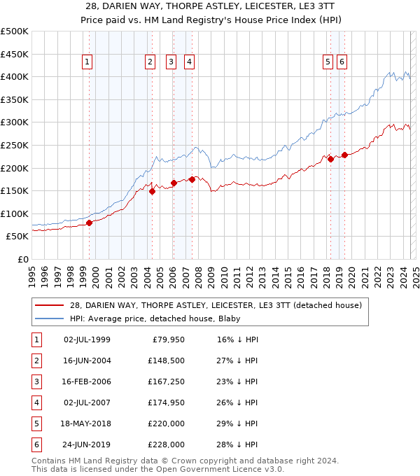 28, DARIEN WAY, THORPE ASTLEY, LEICESTER, LE3 3TT: Price paid vs HM Land Registry's House Price Index