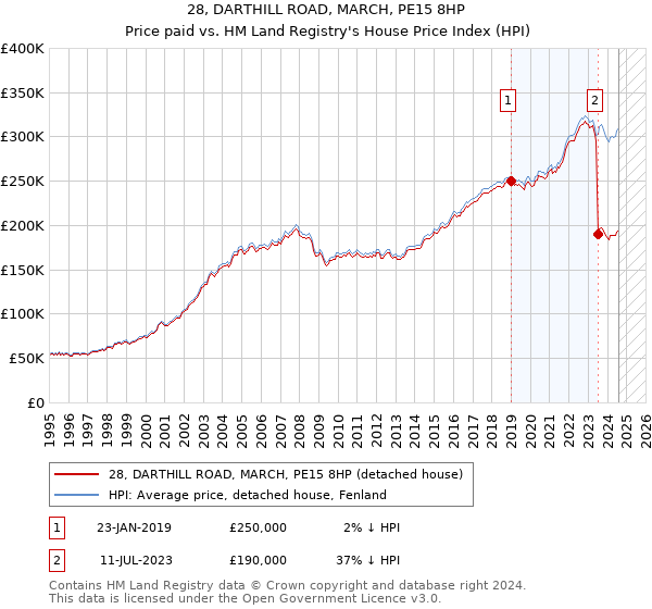 28, DARTHILL ROAD, MARCH, PE15 8HP: Price paid vs HM Land Registry's House Price Index