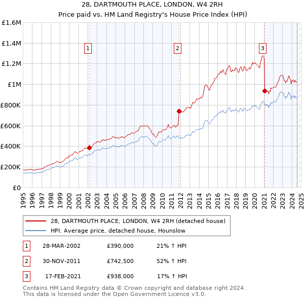 28, DARTMOUTH PLACE, LONDON, W4 2RH: Price paid vs HM Land Registry's House Price Index