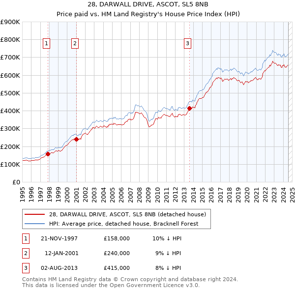 28, DARWALL DRIVE, ASCOT, SL5 8NB: Price paid vs HM Land Registry's House Price Index